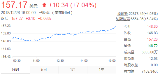 股市晨报，美股三大指数高开，西部数据涨超2%