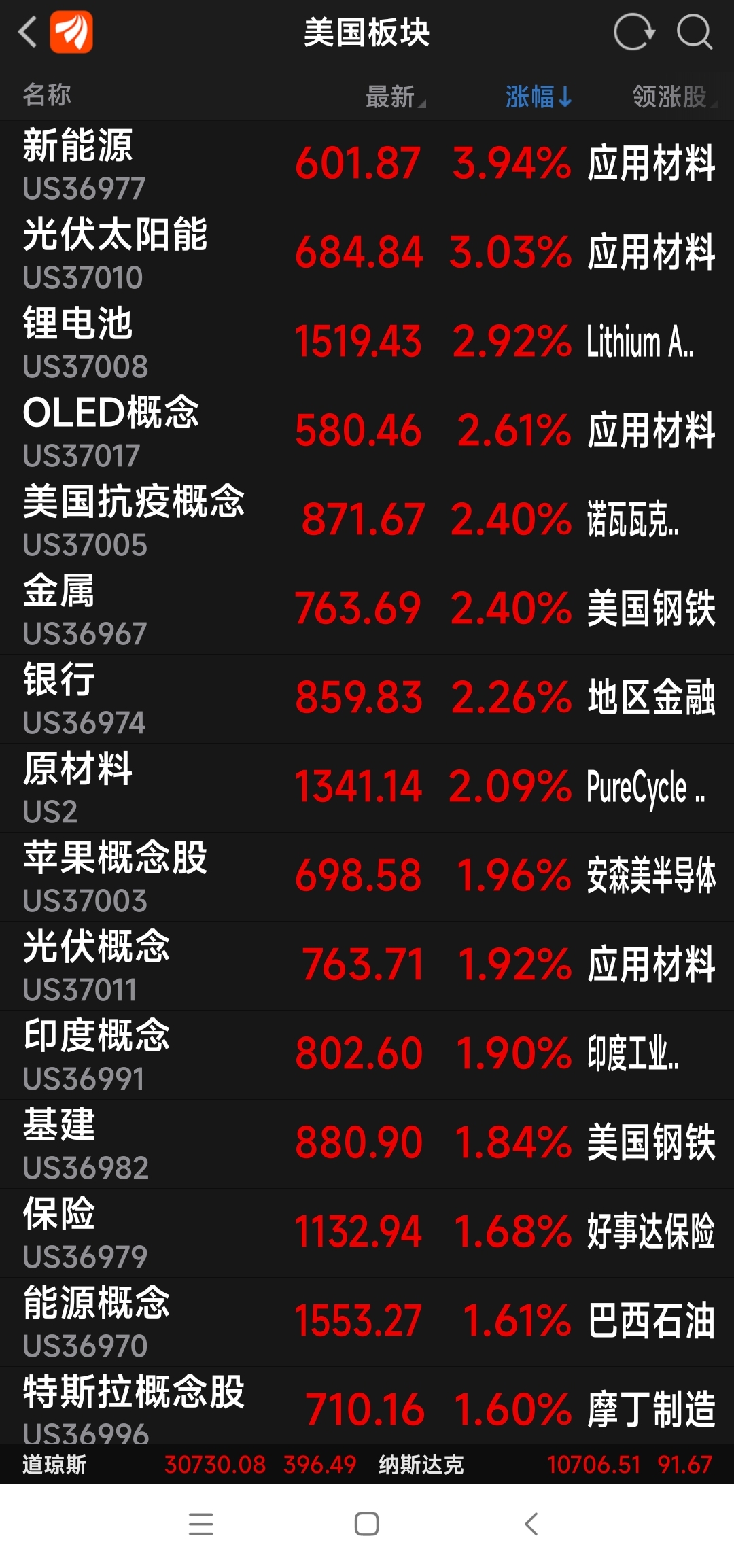今日美股开盘，涨跌不一，太阳能板块领涨