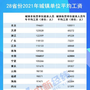 19省份2025年平均工资出炉，你的薪资跑赢全国平均线了吗？